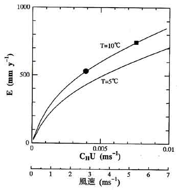 蒸発量の風速・気温依存性