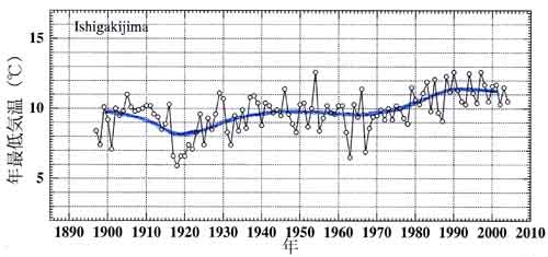 石垣島の年最低気温