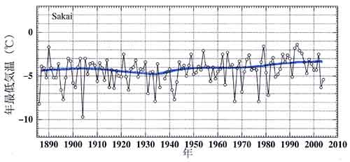 境の年最低気温