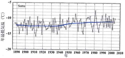 寿都の年最低気温