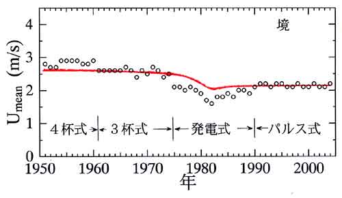 境の風速経年変化