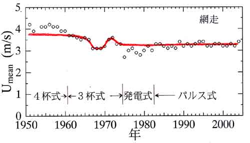 網走の風速経年変化