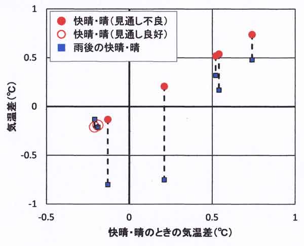 晴天日と大雨後の気温差の違い