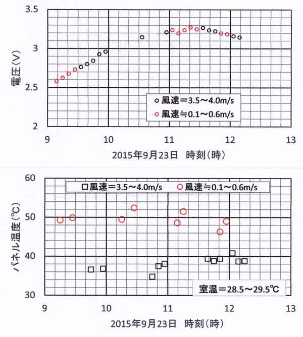 温度依存性、9月22日