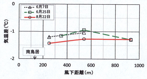 気温分布の風下距離依存性