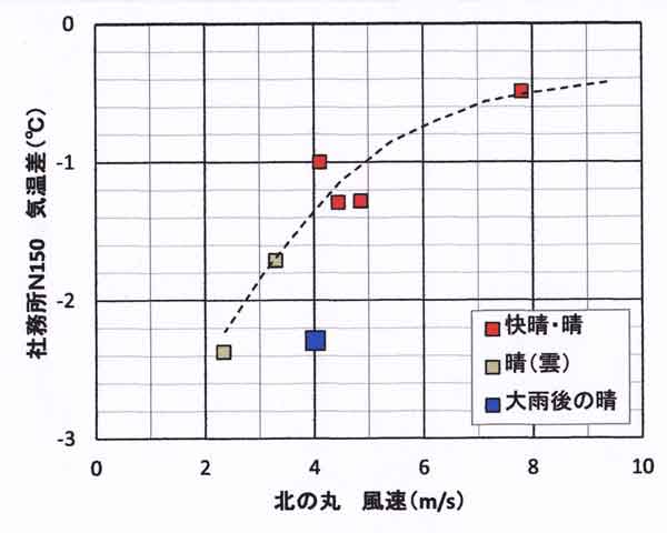 風速依存性