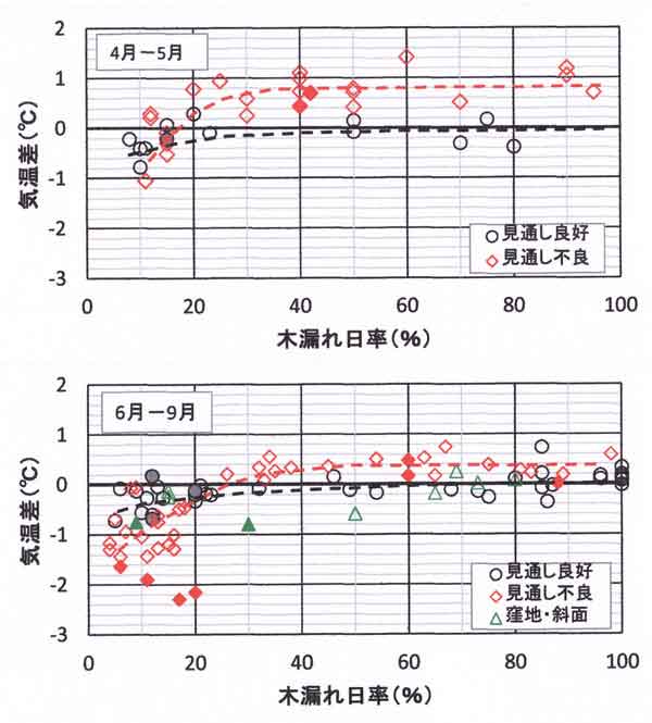 木漏れ日率と気温差(快晴)