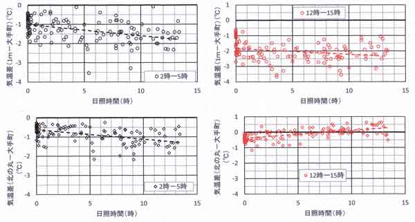 気温差と日照時間