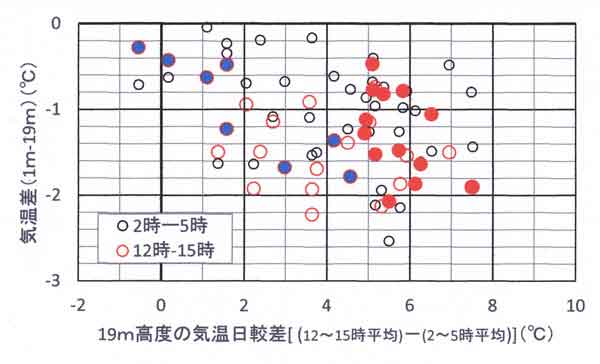 気温差と外部気温日較差