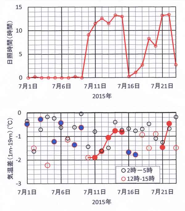 雨後の気温差