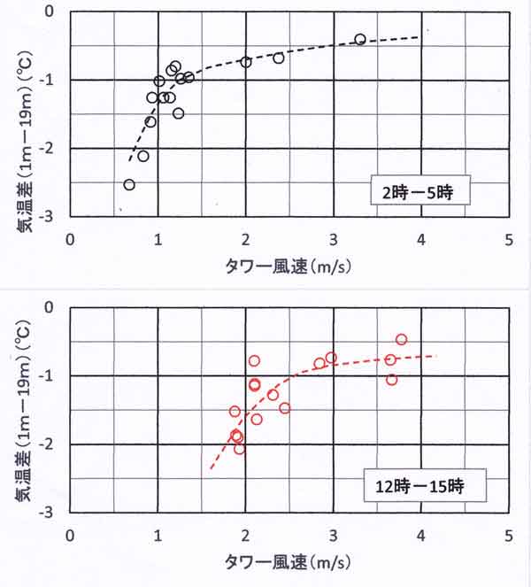 気温差の風速依存性