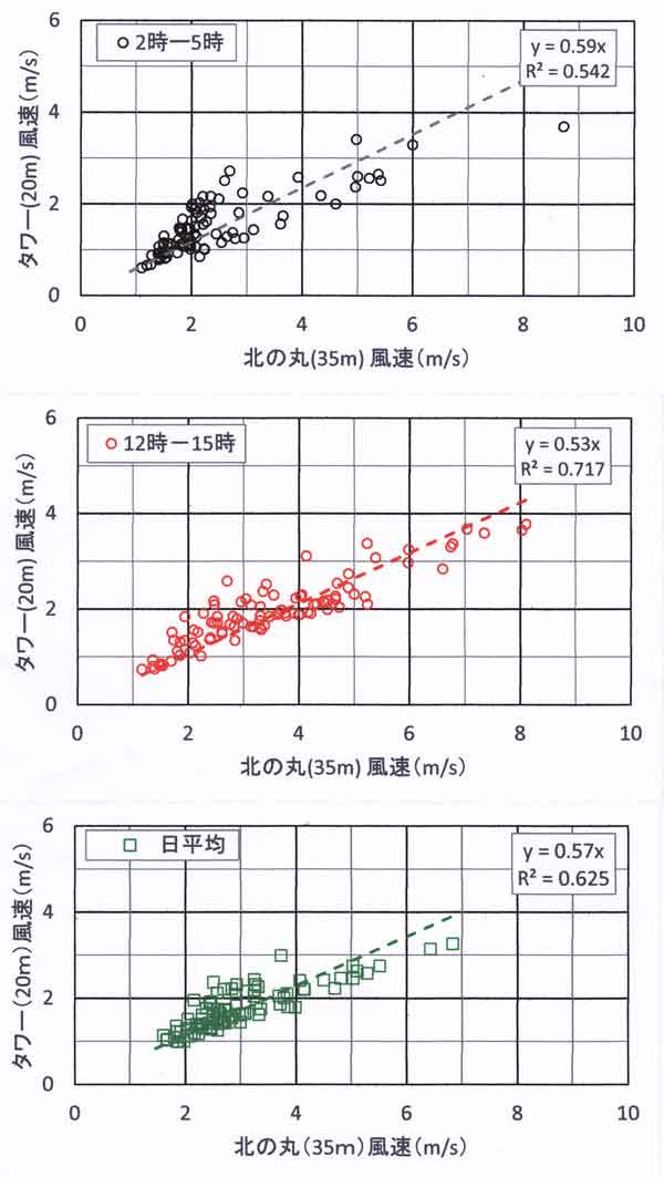 風速の比較、北の丸と教育園