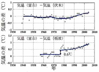 富山の気温経年変化