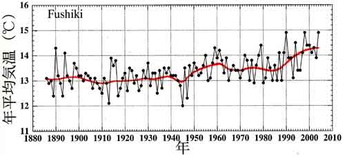 伏木の気温経年変化