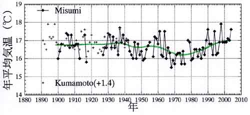三角の気温経年変化