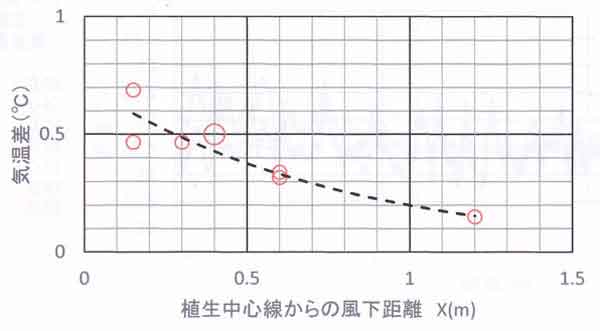 風下距離と気温