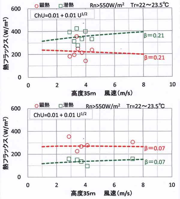 潜熱の季節変化