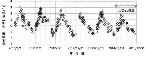 晴天日中の実効温度との差