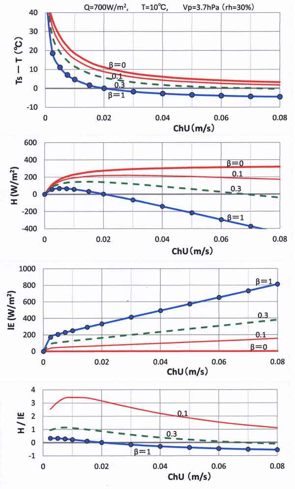 交換速度と熱収支、10℃