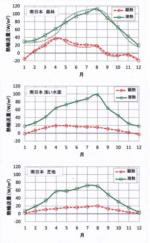 南日本、季節変化