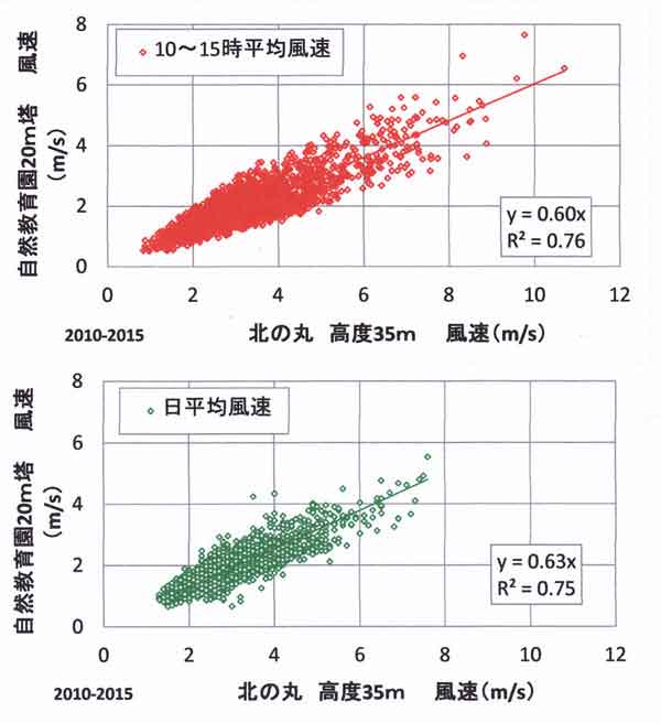 北の丸に対する風速比