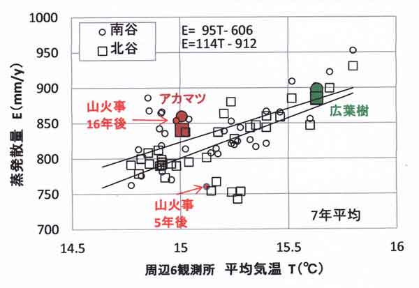 7年平均の気温依存性