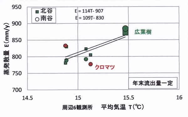 谷・細田の書き直し、気温依存性