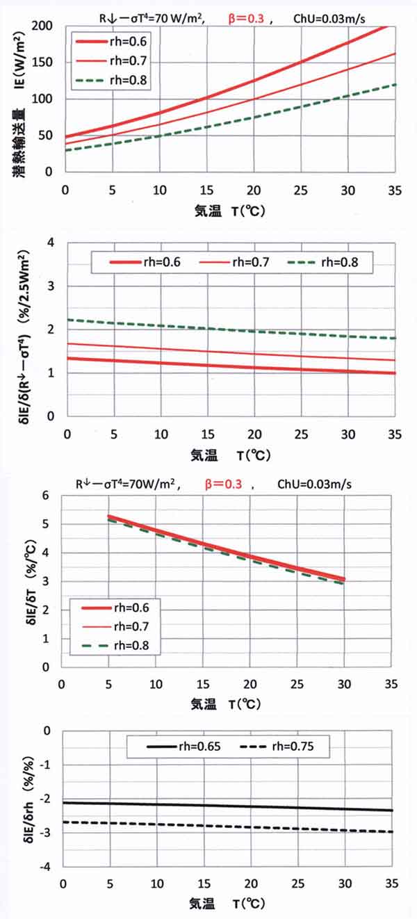 β0.3、敏感度