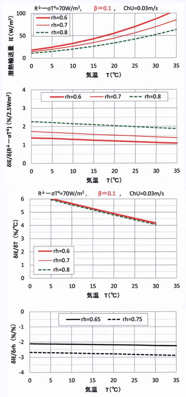 β0.1、敏感度