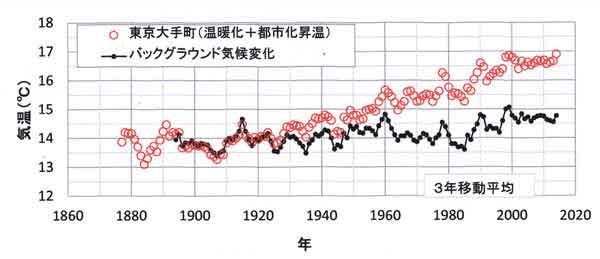 東京の気温長期変化