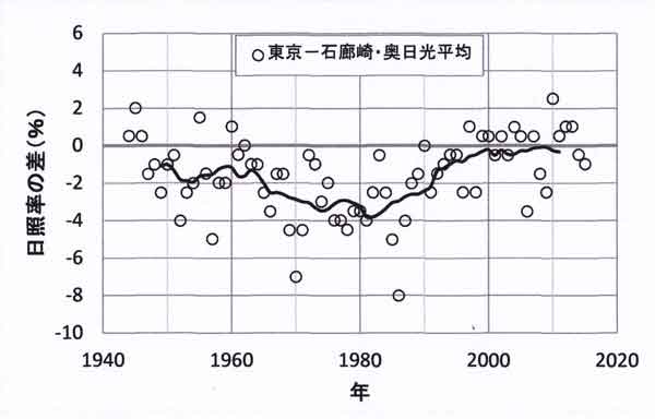 東京と石廊崎日光の日照時間差