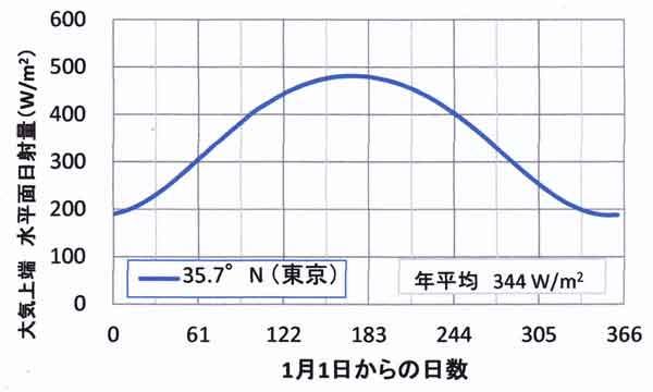 東京大気外日射量