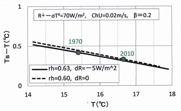 β0.2湿度パラメータとＲ変化