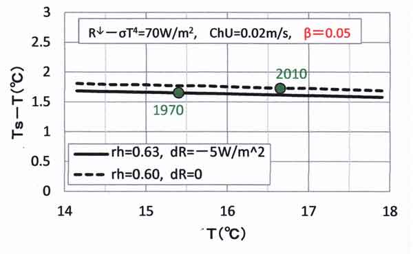 β0.05の水温気温差とＲ変化