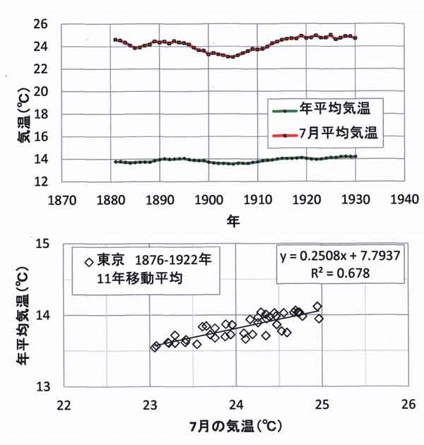 7月気温と年平均気温の関係