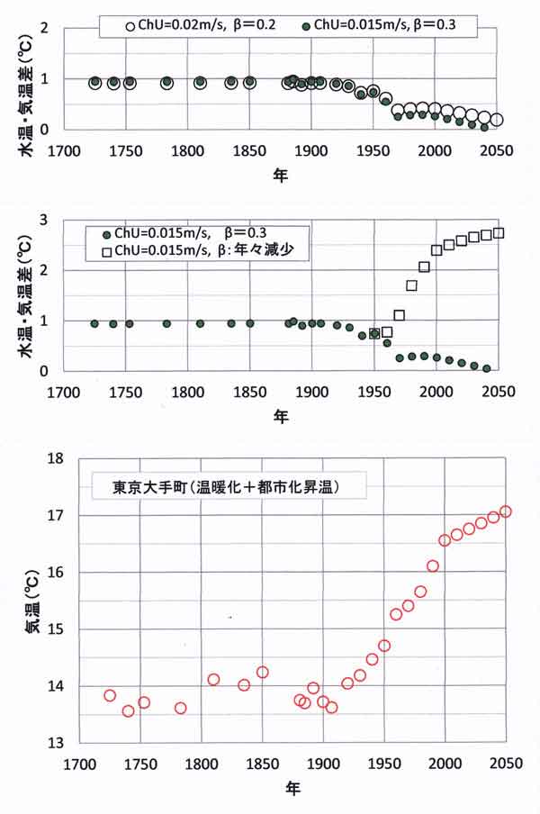 江戸～近未来の水温気温差