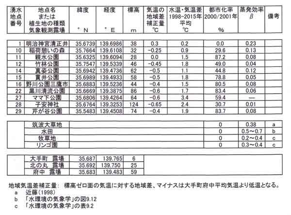 湧水地点の緯度経度など一覧表