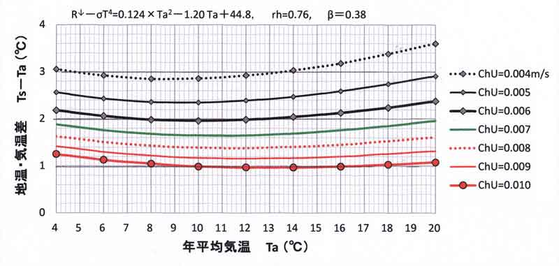 地温・気温差計算図