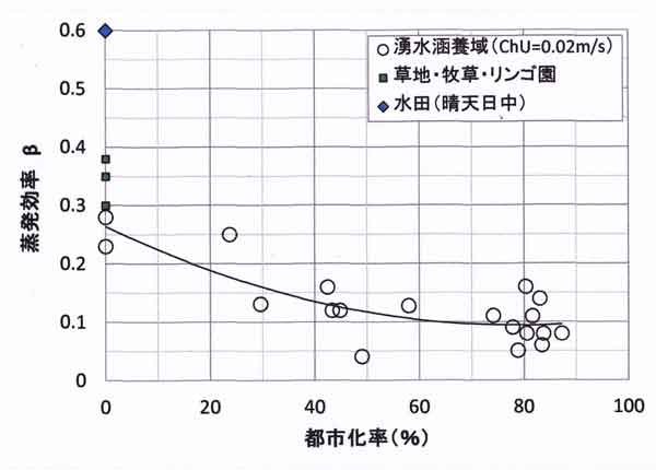 都市化率と蒸発効率