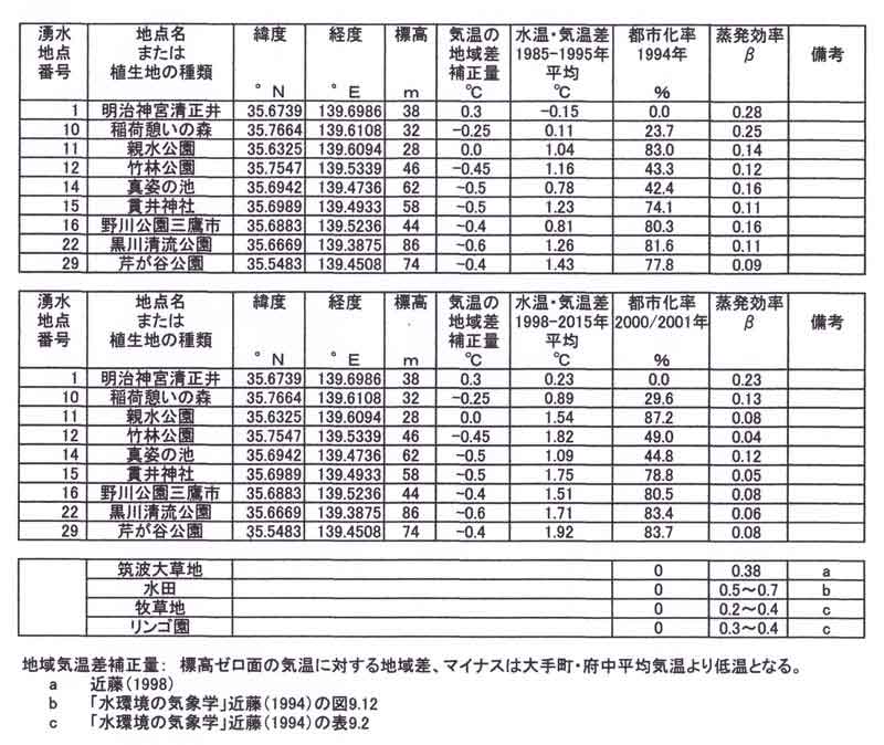 湧水地点の緯度経度など一覧表