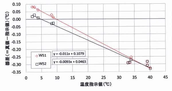 w51w52の検定