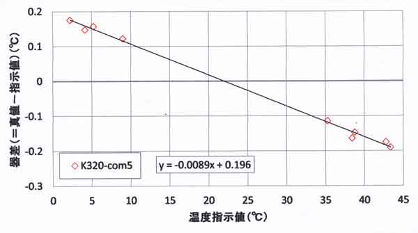 K320の検定