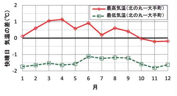 北の丸の最高最低気温