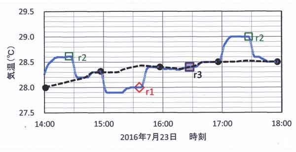 氷水に入れたとき