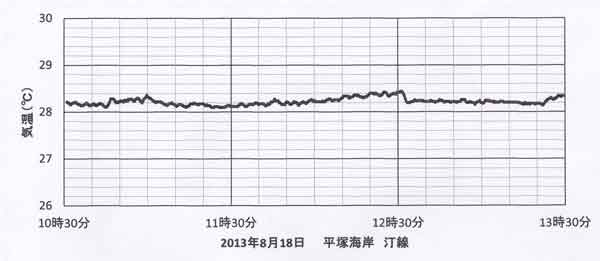 平塚海岸の気温変動