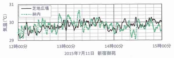 新宿御苑の気温変動