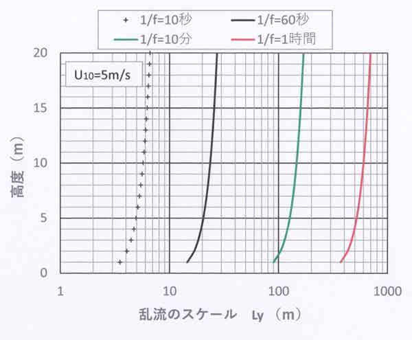 乱渦のスケール