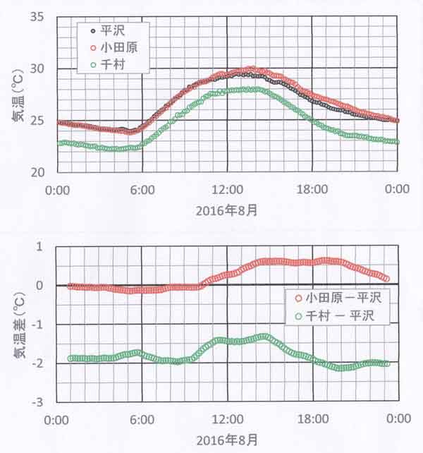 日変化8月