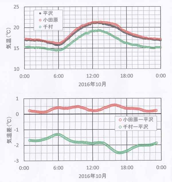 日変化10月