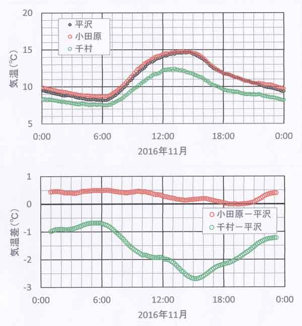 日変化11月